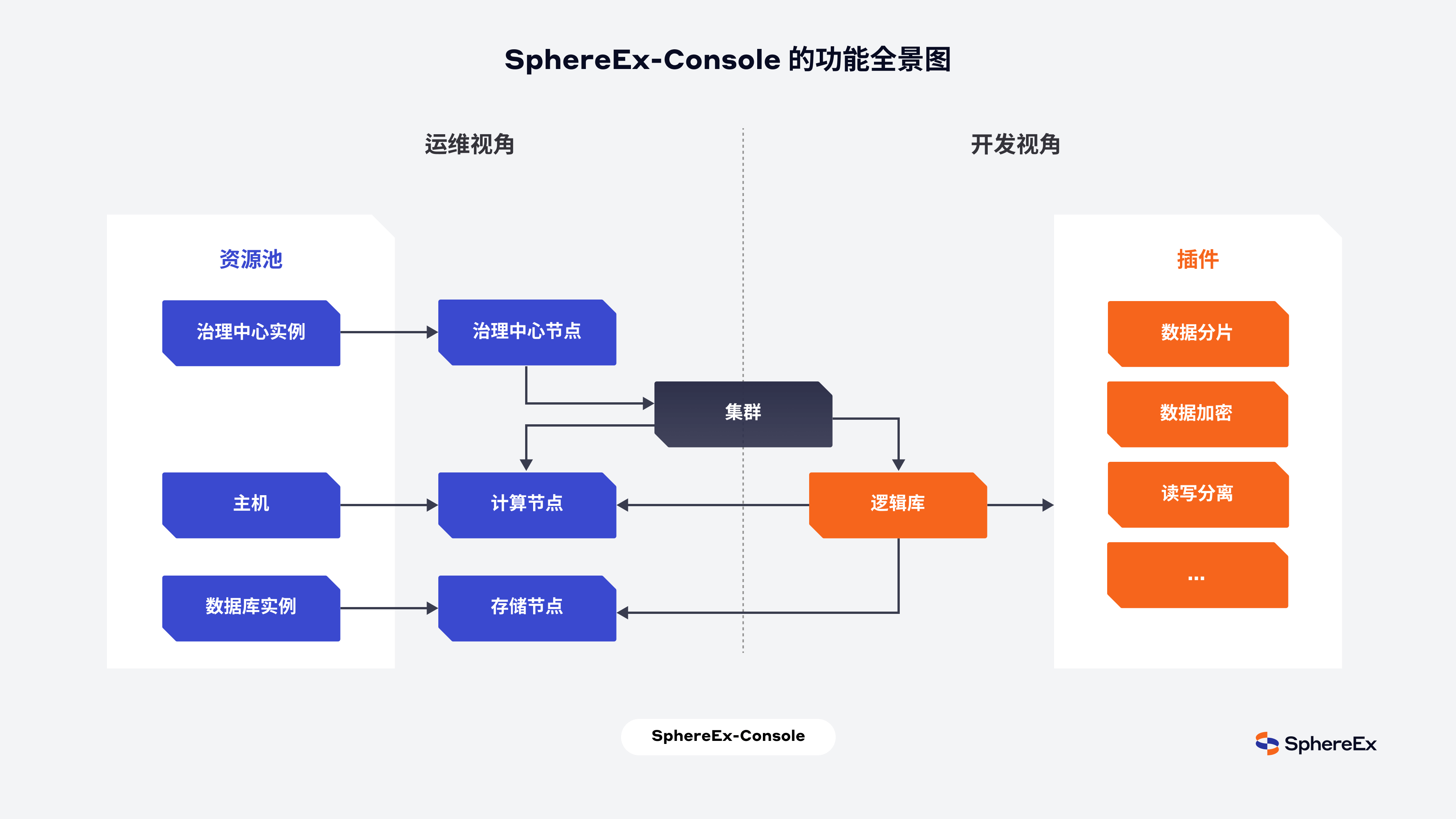 SphereEx-Console 的功能全景图